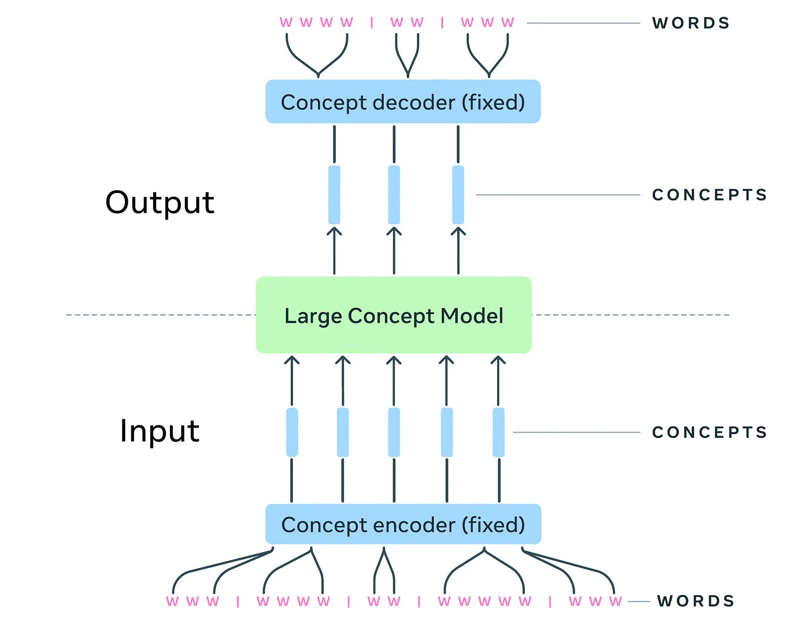 مدل‌های مفهومی بزرگ (lcms) چه هستند؟