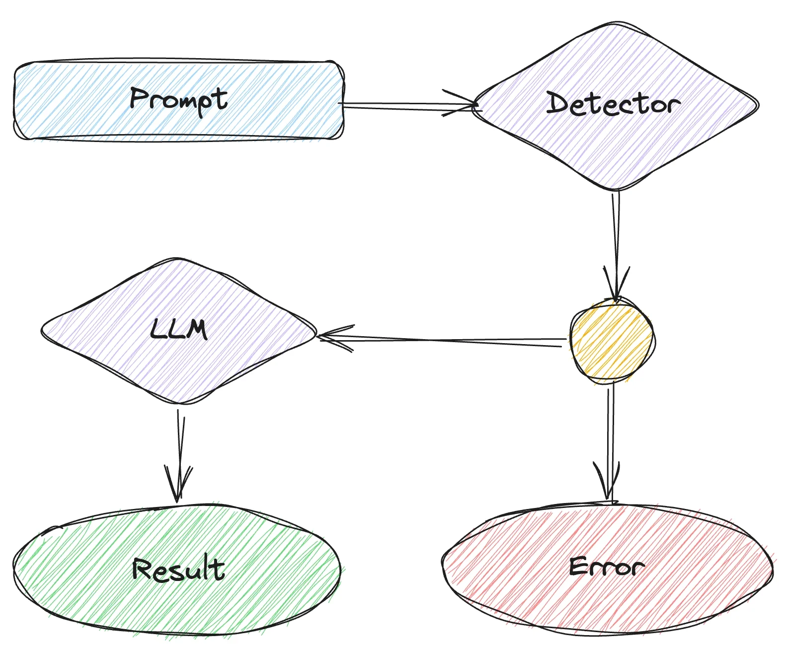 تزریق پرامپت (prompt injection) برای مدل‌های زبانی بزرگ به چه معناست؟