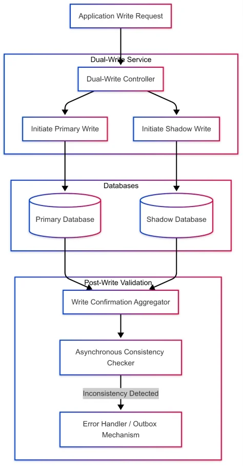 سایه استراتژی جدول سایه (shadow table strategy) چیست؟