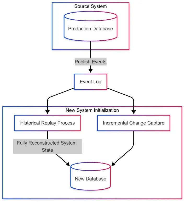 سایه استراتژی جدول سایه (shadow table strategy) چیست؟