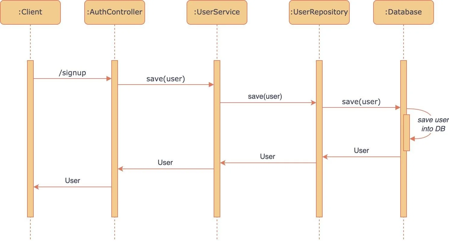 پیکربندی spring security با نمودارهای جریان چگونه است؟