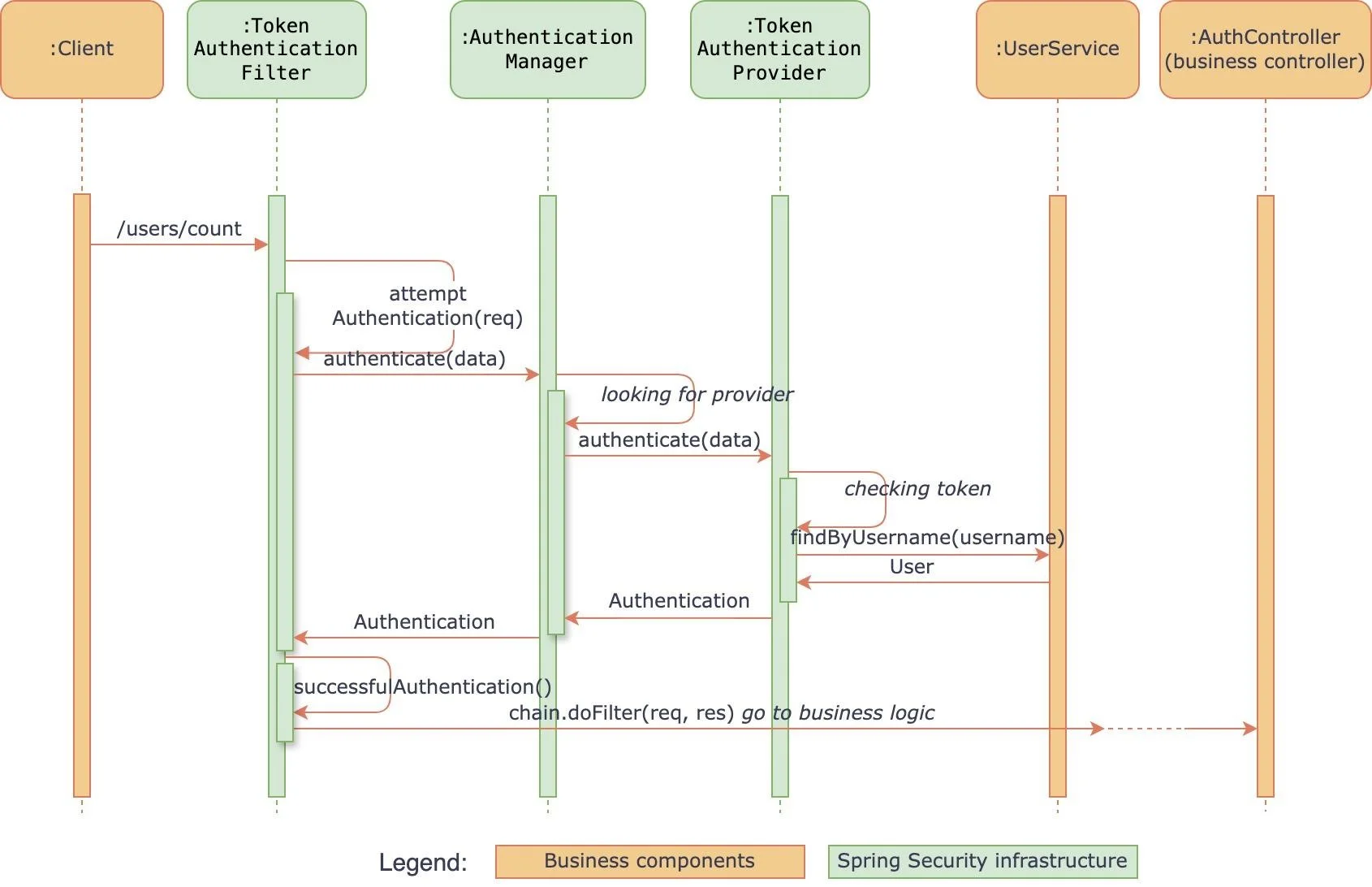 پیکربندی spring security با نمودارهای جریان چگونه است؟