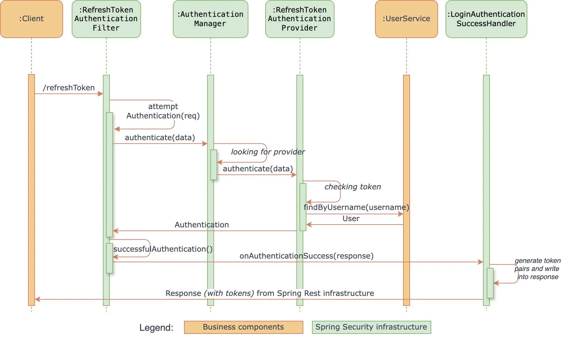پیکربندی spring security با نمودارهای جریان چگونه است؟