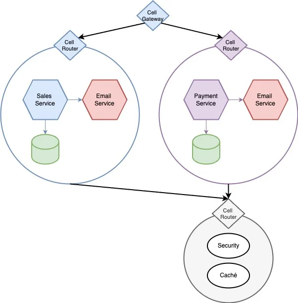چطور از معماری‌های مبتنی بر سلول (cell-based architectures) استفاده کنیم تا سیستم‌های تاب‌آور و خطاپذیر بسازیم؟