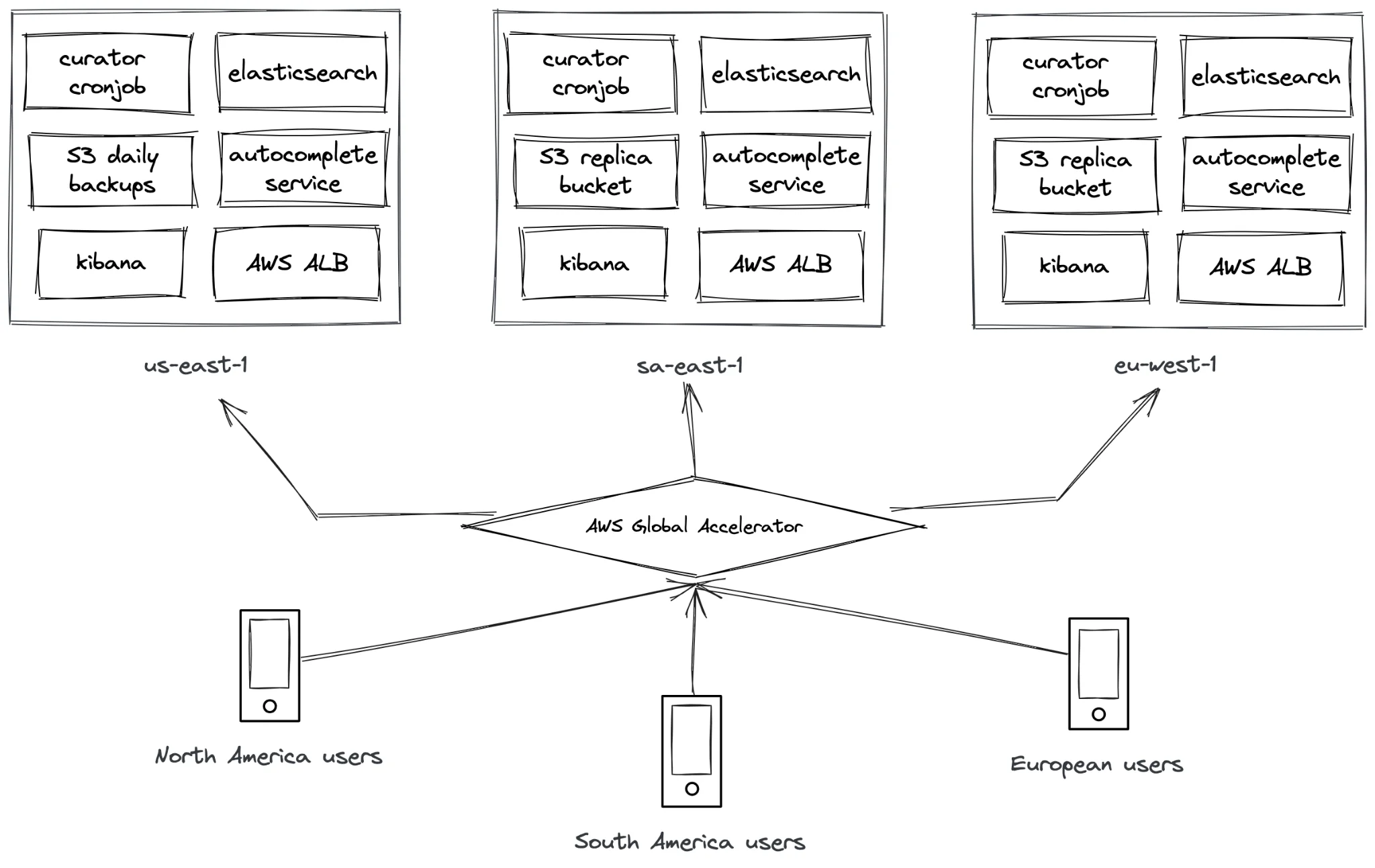 چه روش‌هایی برای بهینه‌سازی تأخیر سرویس تکمیل خودکار در معماری چندمنطقه‌ای ول‌هاب (wellhub) وجود دارد؟