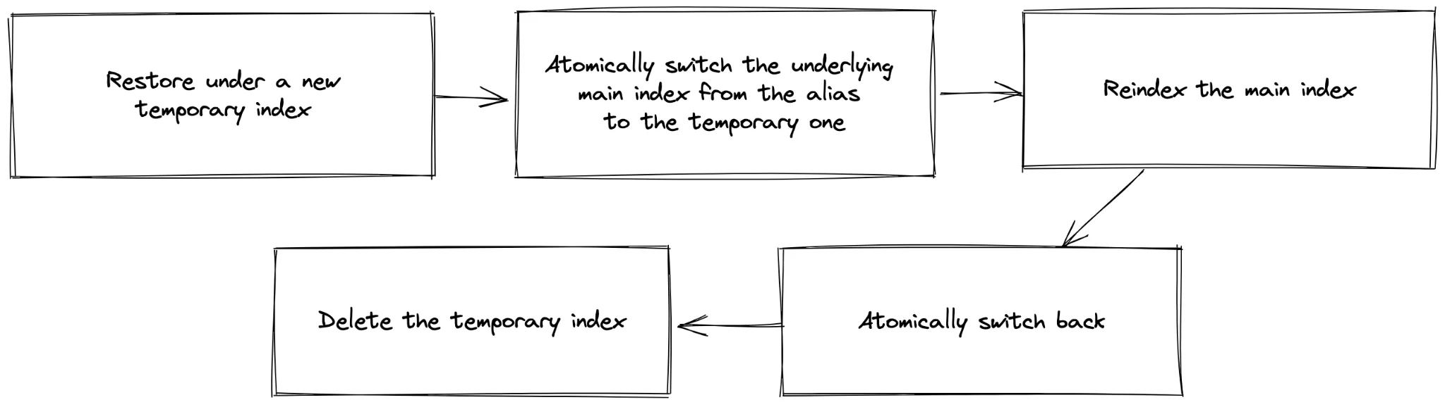 چه روش‌هایی برای بهینه‌سازی تأخیر سرویس تکمیل خودکار در معماری چندمنطقه‌ای ول‌هاب (wellhub) وجود دارد؟