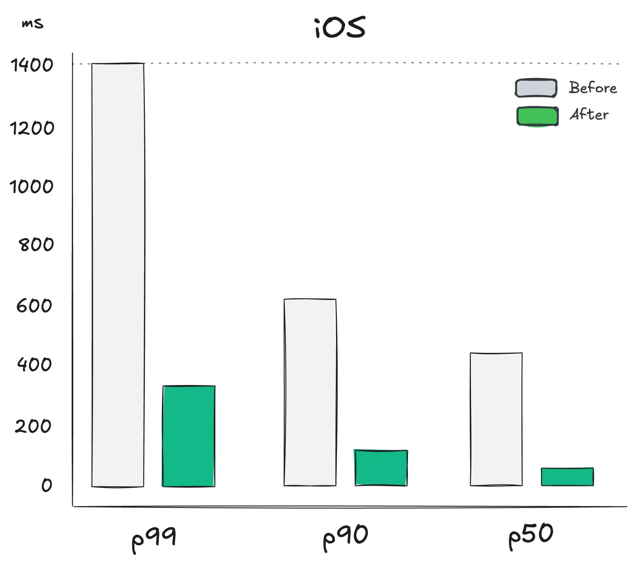 چه روش‌هایی برای بهینه‌سازی تأخیر سرویس تکمیل خودکار در معماری چندمنطقه‌ای ول‌هاب (wellhub) وجود دارد؟