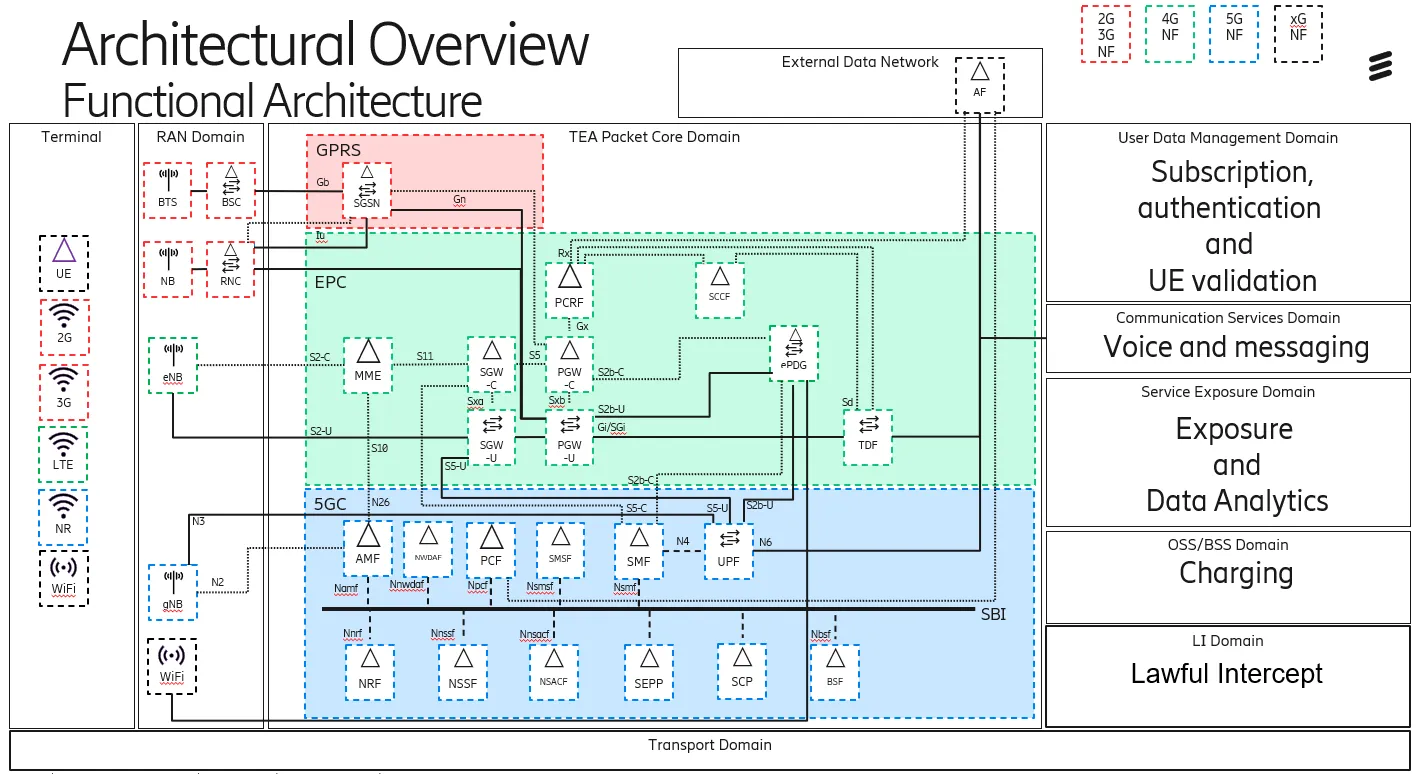 توسعه‌دهندگان چگونه می‌توانند با 5g و network apiها شروع کنند؟