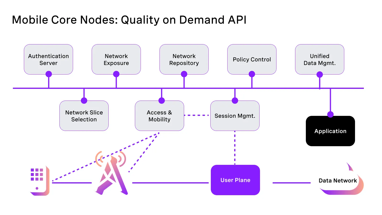 توسعه‌دهندگان چگونه می‌توانند با 5g و network apiها شروع کنند؟