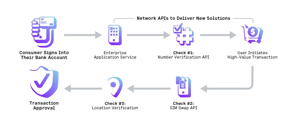 توسعه‌دهندگان چگونه می‌توانند با 5g و network apiها شروع کنند؟