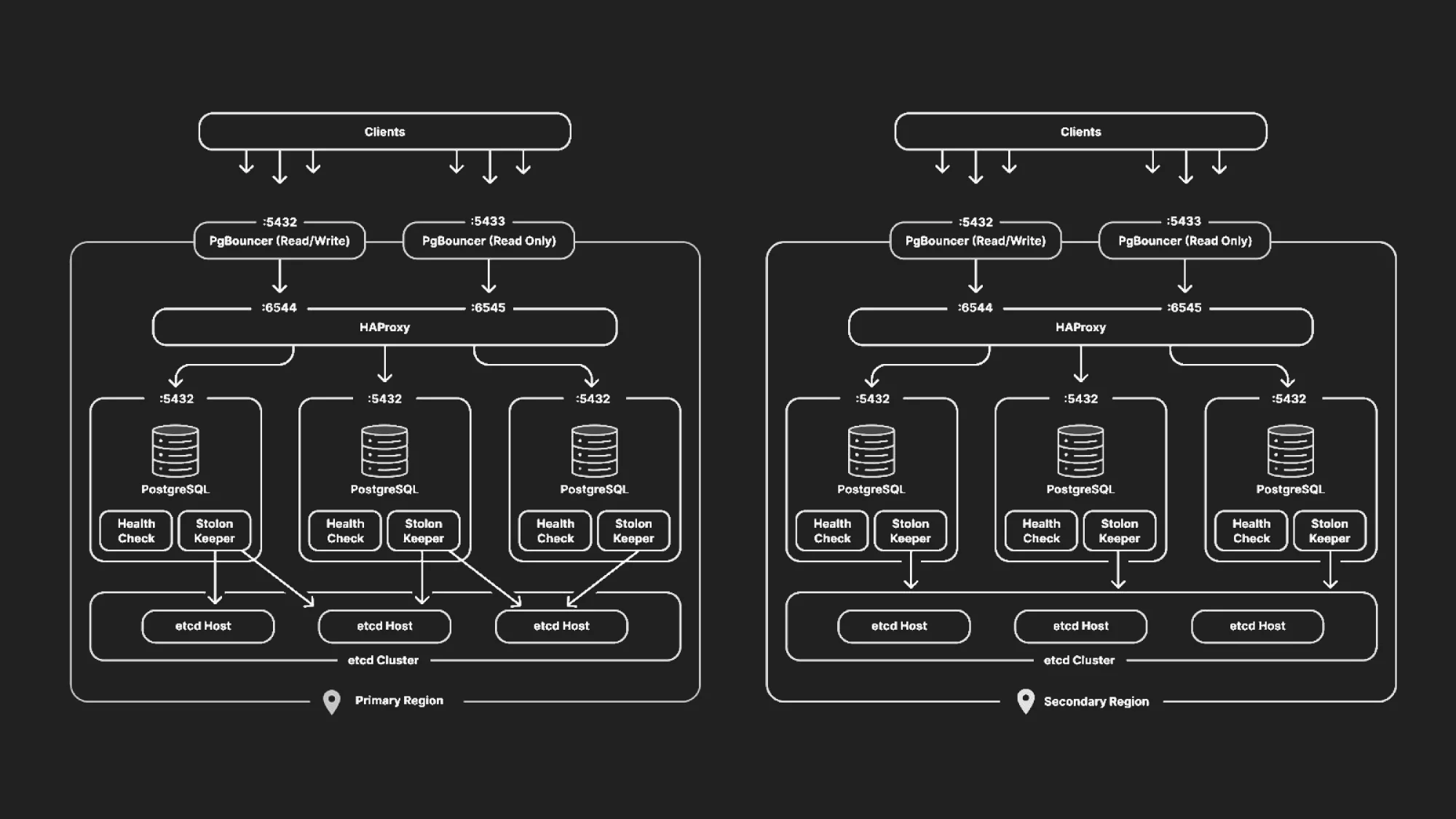 cloudflare چگونه خوشه‌های توزیع‌شدهٔ postgresql را اداره می‌کند؟