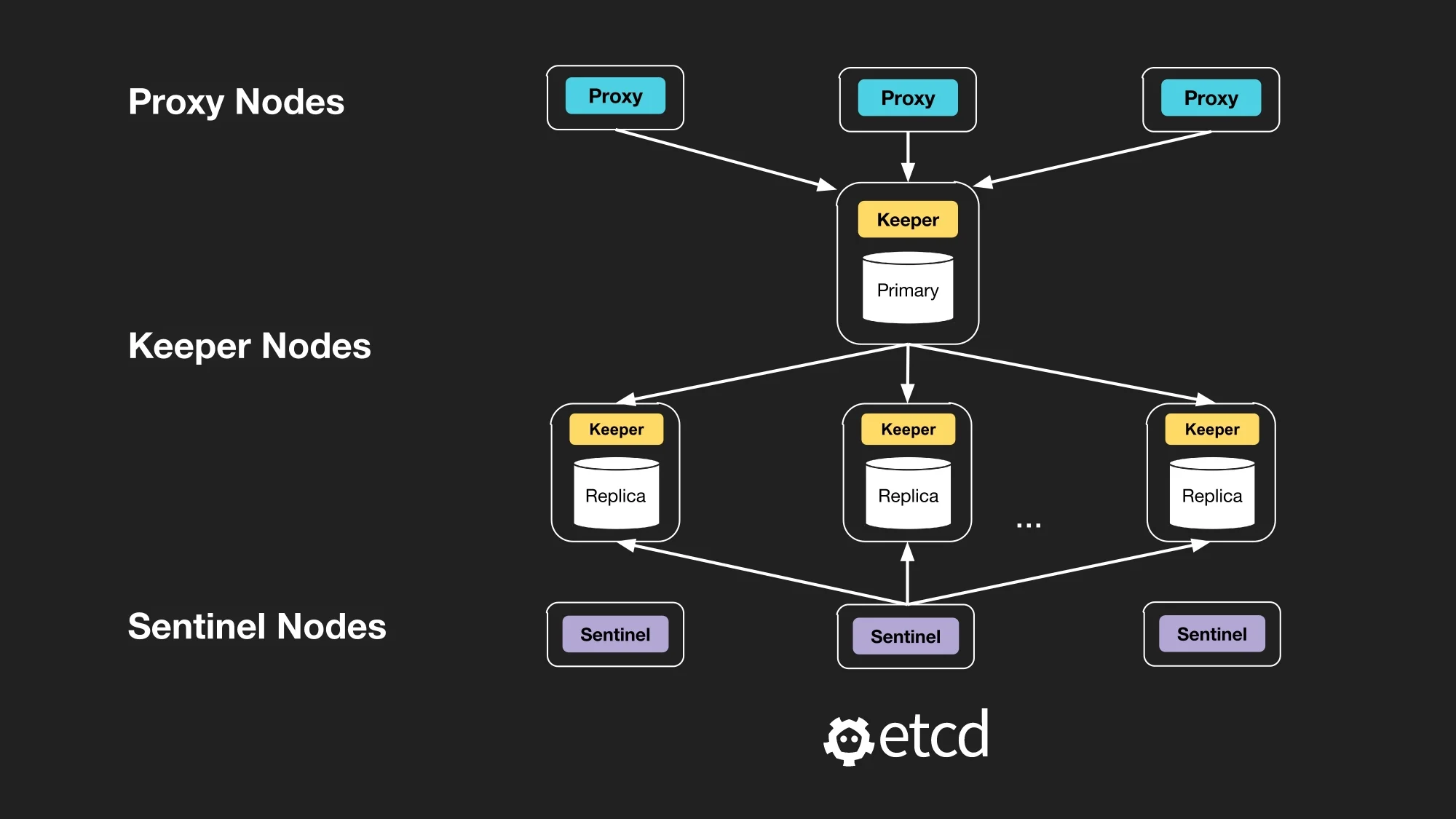 cloudflare چگونه خوشه‌های توزیع‌شدهٔ postgresql را اداره می‌کند؟