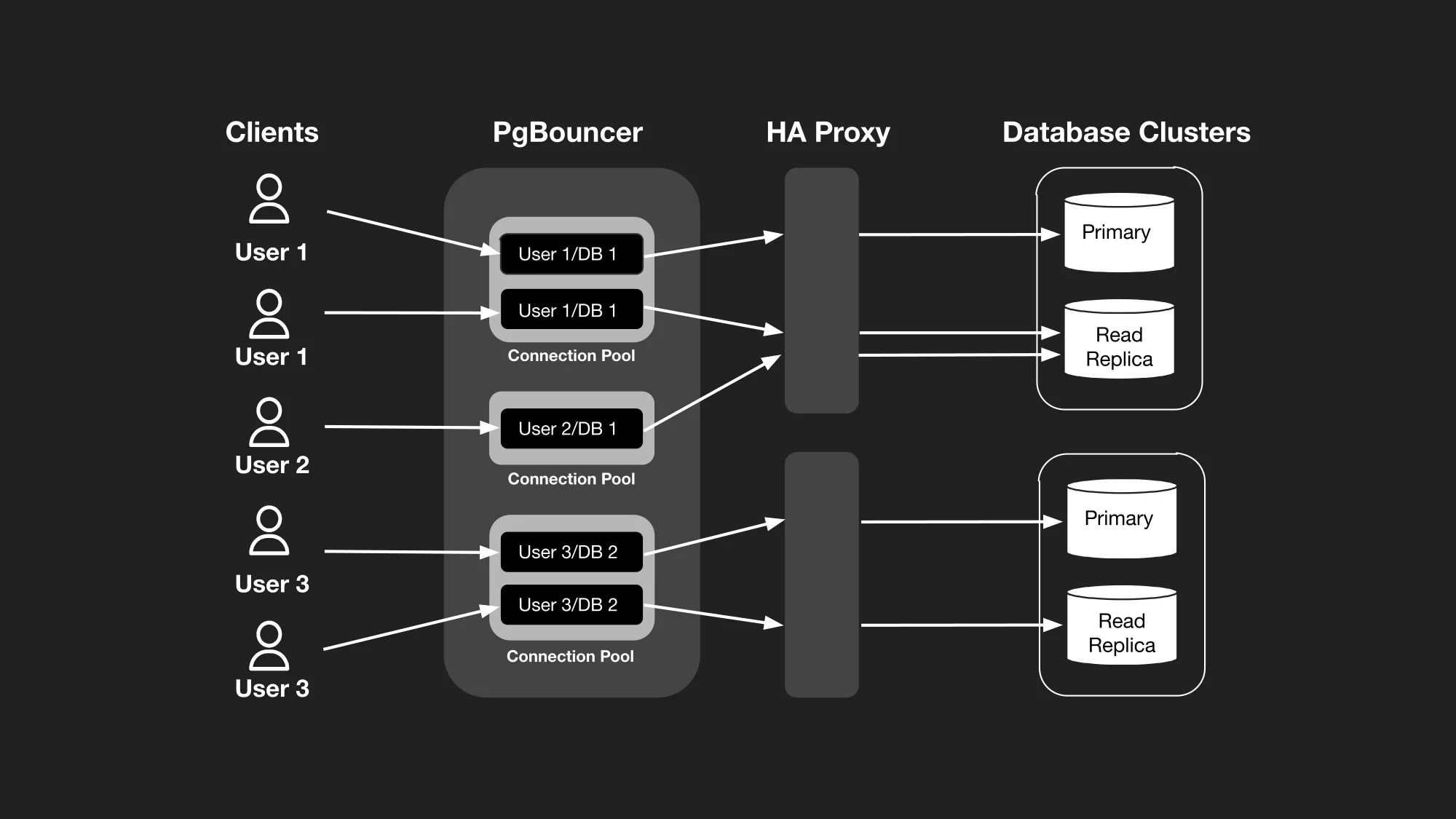 cloudflare چگونه خوشه‌های توزیع‌شدهٔ postgresql را اداره می‌کند؟