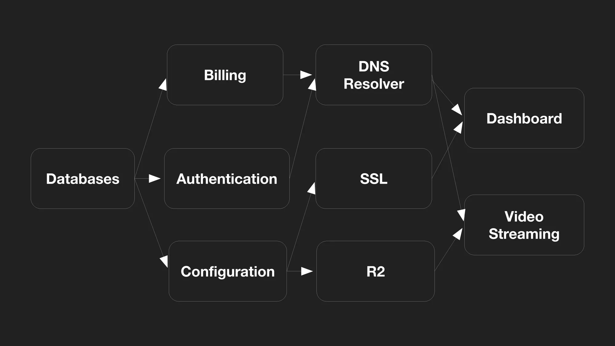 cloudflare چگونه خوشه‌های توزیع‌شدهٔ postgresql را اداره می‌کند؟