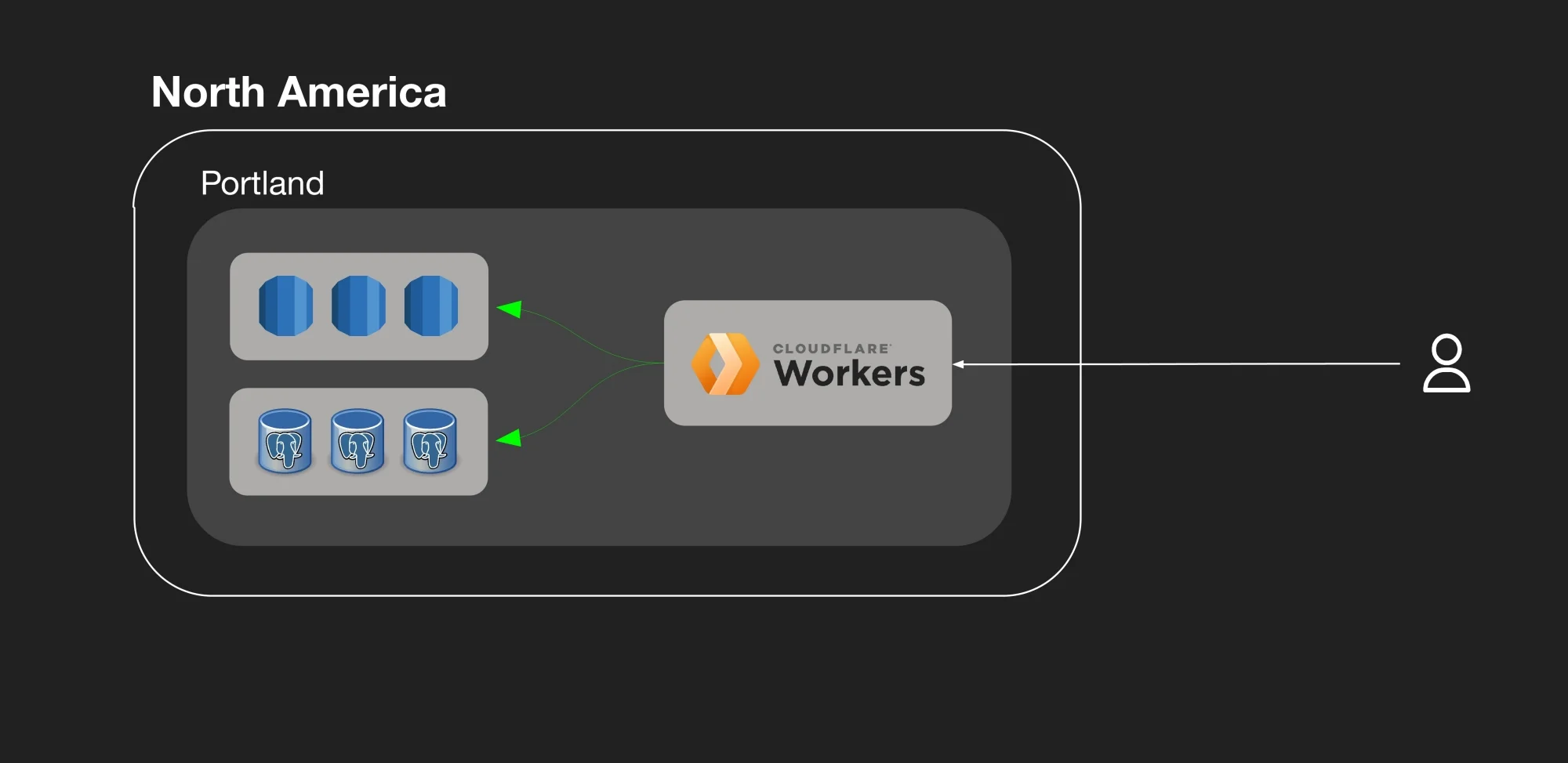 cloudflare چگونه خوشه‌های توزیع‌شدهٔ postgresql را اداره می‌کند؟