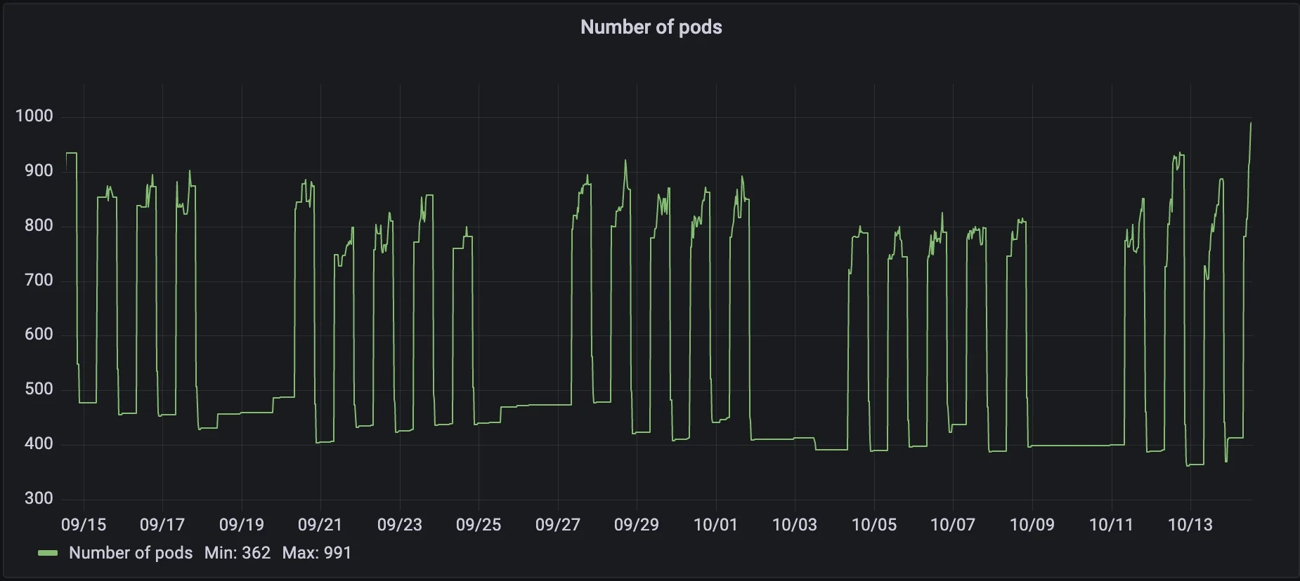 چطور از greenops برای بهره‌وری عملیاتی‌ و هم زمان نجات زمین استفاده کنیم؟