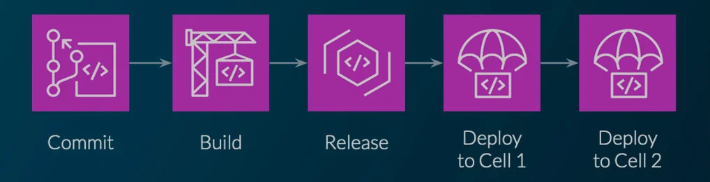 طراحی معماری برای دسترس‌پذیری بالا در فضای ابری با معماری سلولی (cellular architecture) چگونه است؟