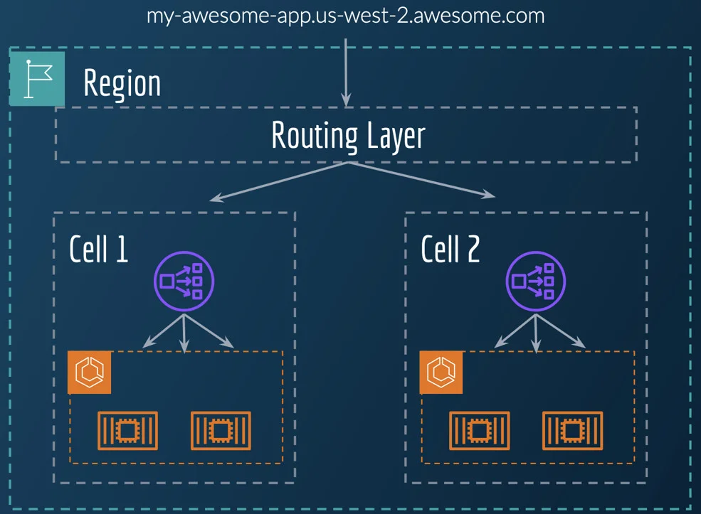 طراحی معماری برای دسترس‌پذیری بالا در فضای ابری با معماری سلولی (cellular architecture) چگونه است؟
