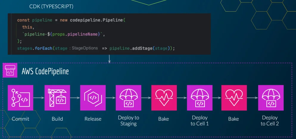 طراحی معماری برای دسترس‌پذیری بالا در فضای ابری با معماری سلولی (cellular architecture) چگونه است؟