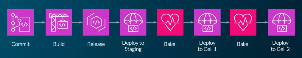 طراحی معماری برای دسترس‌پذیری بالا در فضای ابری با معماری سلولی (cellular architecture) چگونه است؟