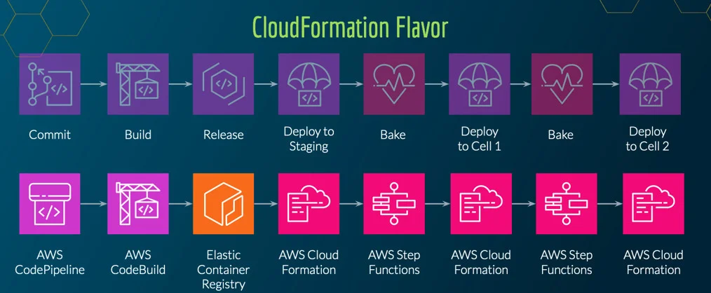 طراحی معماری برای دسترس‌پذیری بالا در فضای ابری با معماری سلولی (cellular architecture) چگونه است؟