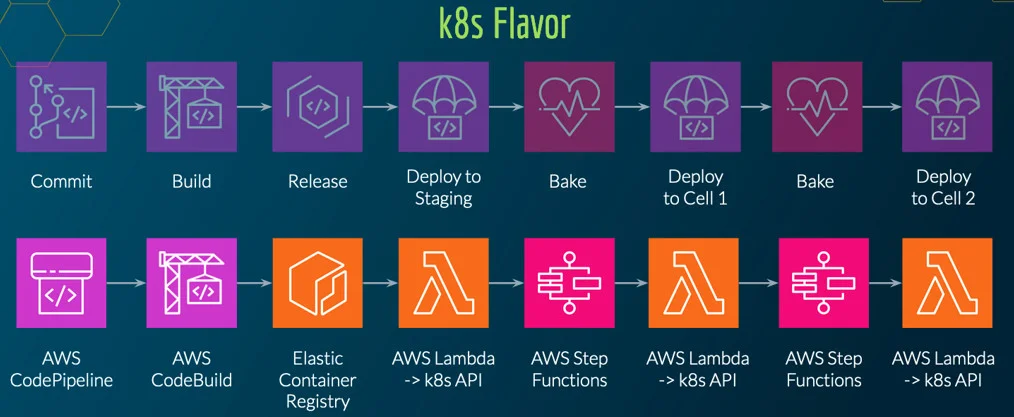 طراحی معماری برای دسترس‌پذیری بالا در فضای ابری با معماری سلولی (cellular architecture) چگونه است؟