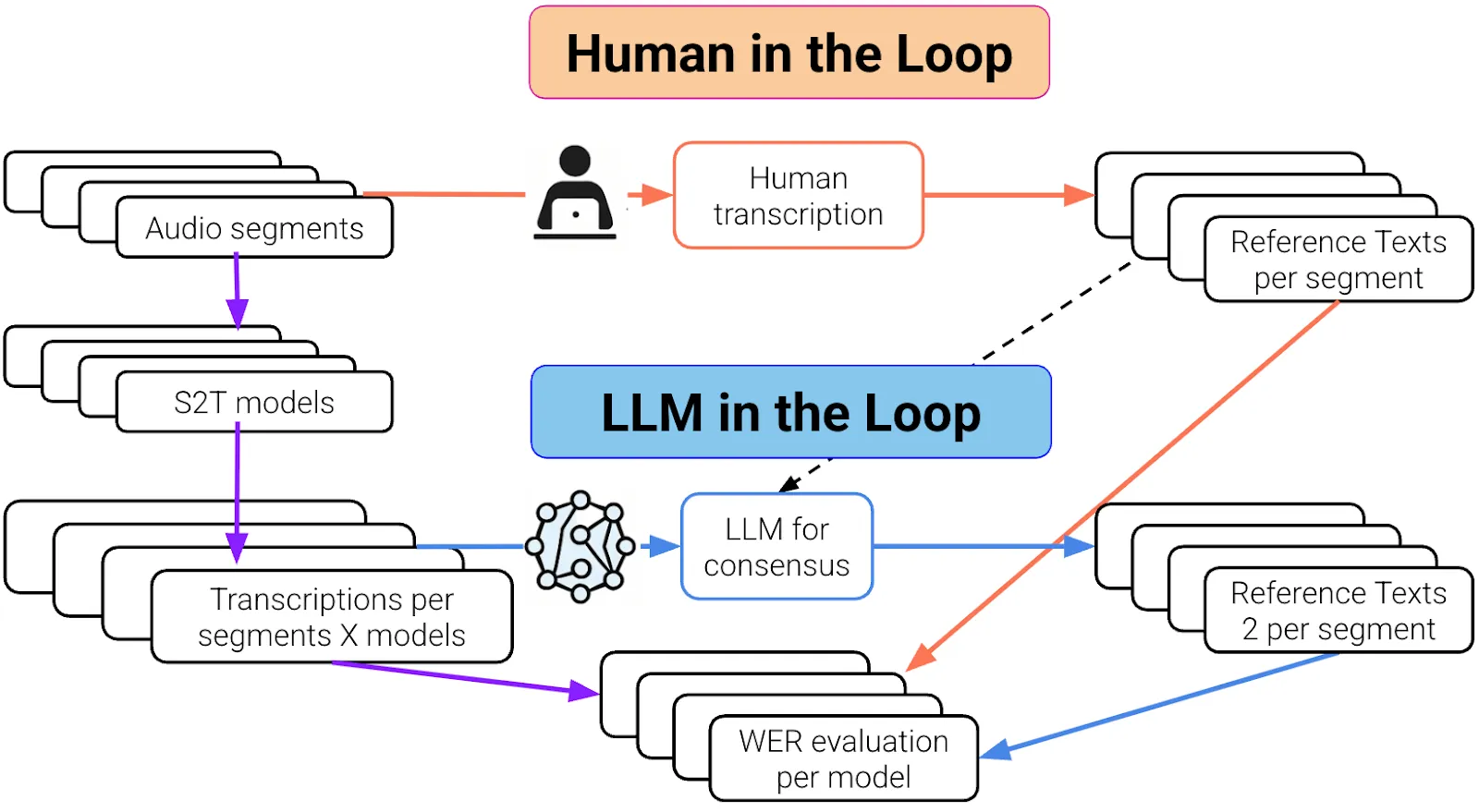 human-in-the-loop در مقابل llm-in-the-loop، تفاوت اصلی‌شان چیست و کدام رویکرد مناسب‌تر است؟