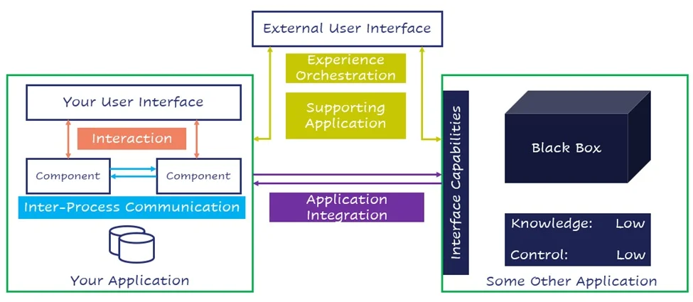 مالکیت و مشارکت انسانی در طراحی رابط (interface design) چگونه است؟
