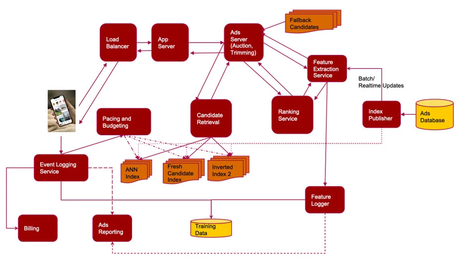 رتبه‌بندی تبلیغات در pinterest چطور کار می‌کند؟
