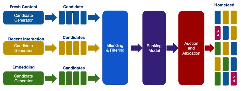 رتبه‌بندی تبلیغات در pinterest چطور کار می‌کند؟