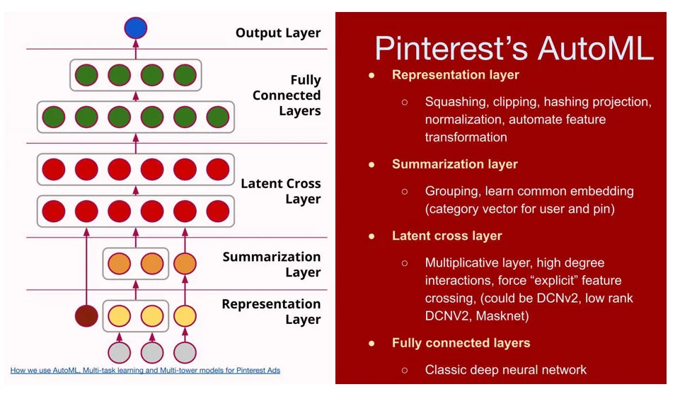 رتبه‌بندی تبلیغات در pinterest چطور کار می‌کند؟