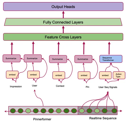 رتبه‌بندی تبلیغات در pinterest چطور کار می‌کند؟