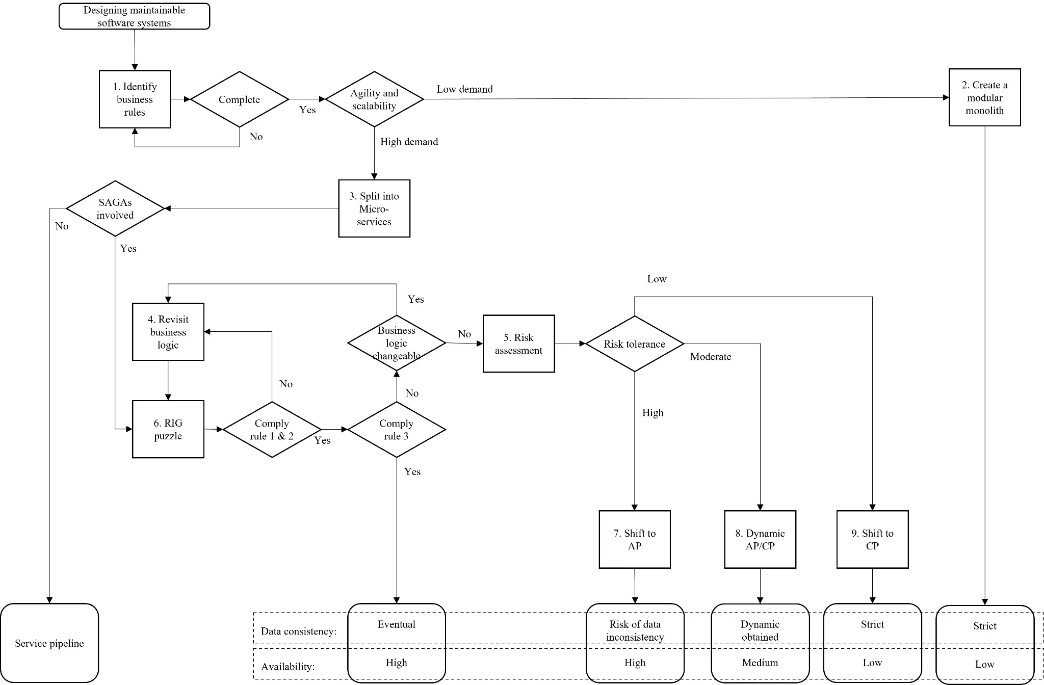 مدل rig در معماری سیستم‌های مایکروسرویسی چگونه است؟
