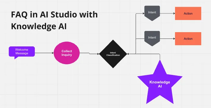 بات‌های هوشمند واتساپ (whatsapp) چگونه از توهمات هوش مصنوعی با knowledge ai جلوگیری می‌کنند؟